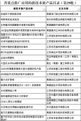 我市43項(xiàng)新技術(shù)新產(chǎn)品入選省重點(diǎn)推廣應(yīng)用目錄，創(chuàng)新驅(qū)動發(fā)展再添新動能